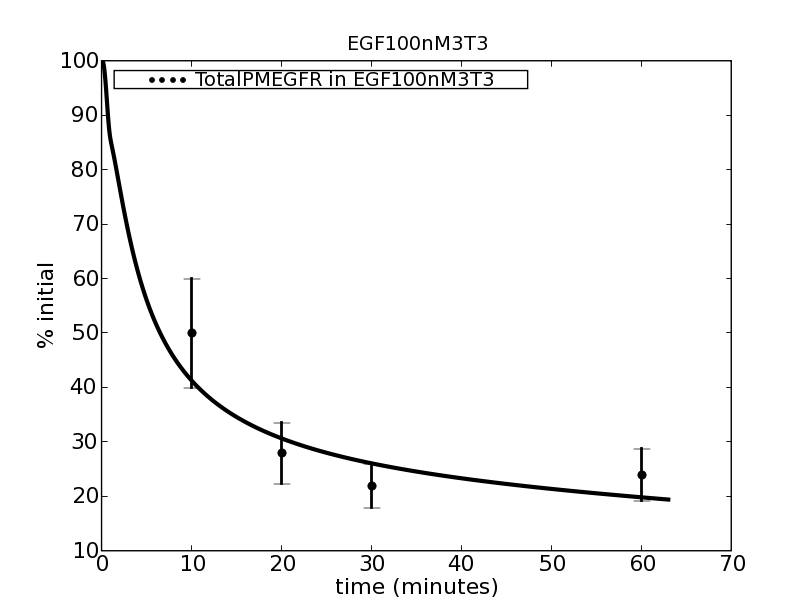EGF100nM3T3.expt.png