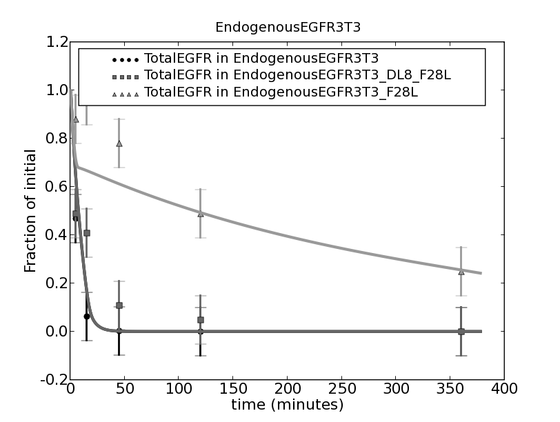 EndogenousEGFR3T3.expt.png