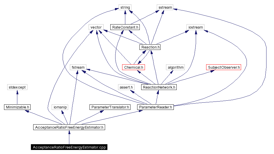 Include dependency graph