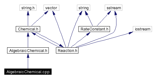 Include dependency graph