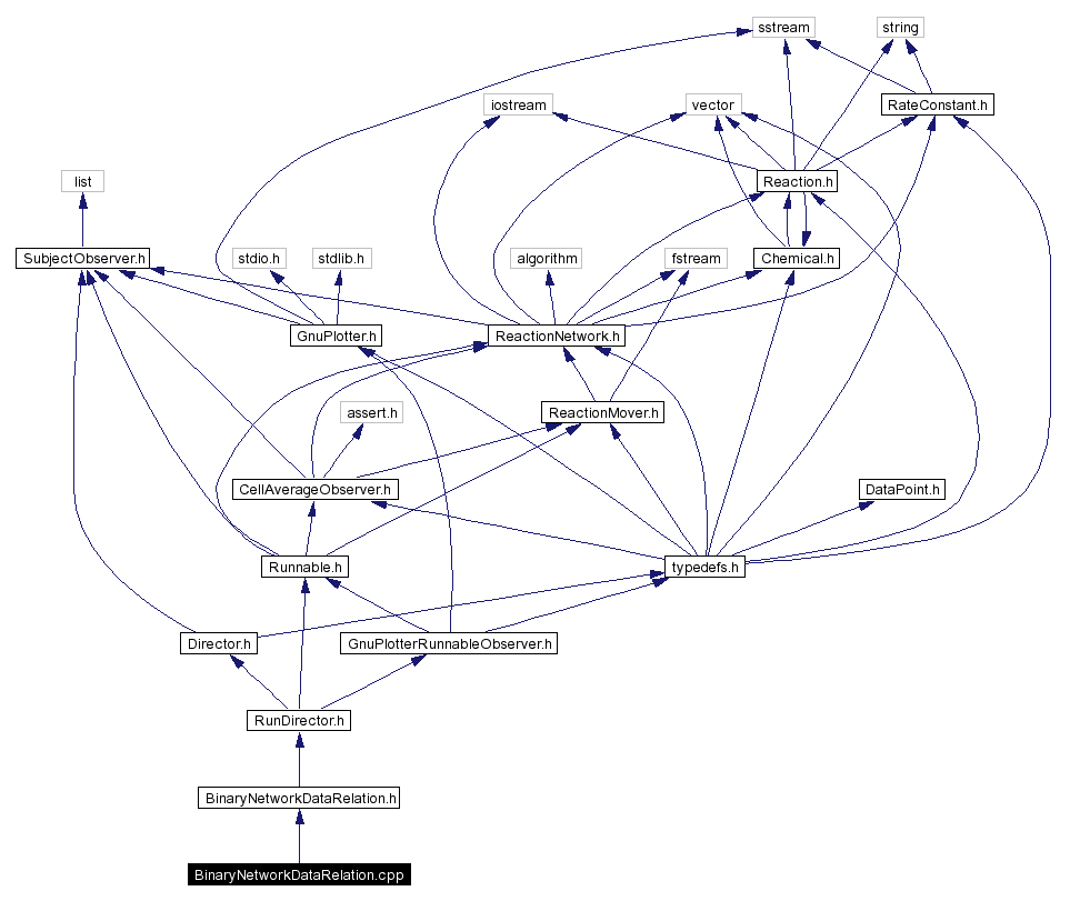 Include dependency graph