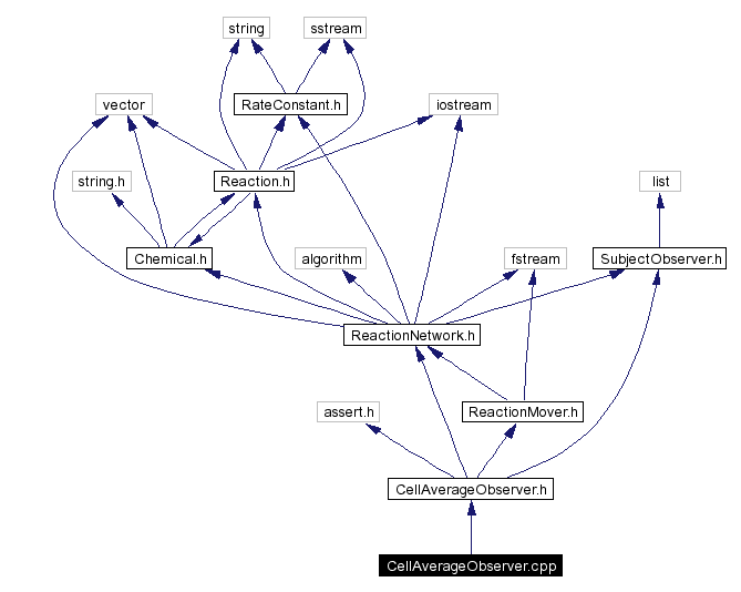 Include dependency graph