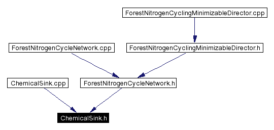 Included by dependency graph