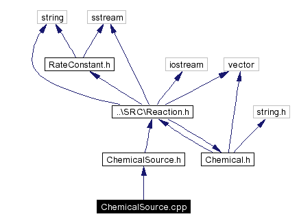 Include dependency graph