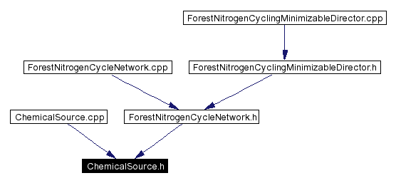 Included by dependency graph