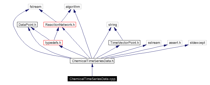 Include dependency graph