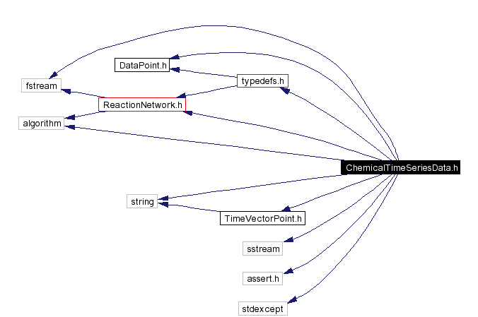 Include dependency graph