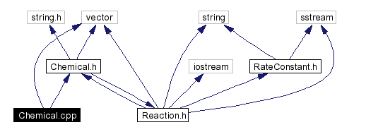 Include dependency graph