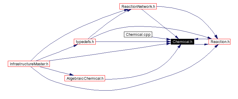 Included by dependency graph