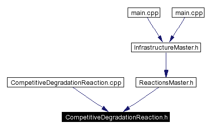 Included by dependency graph