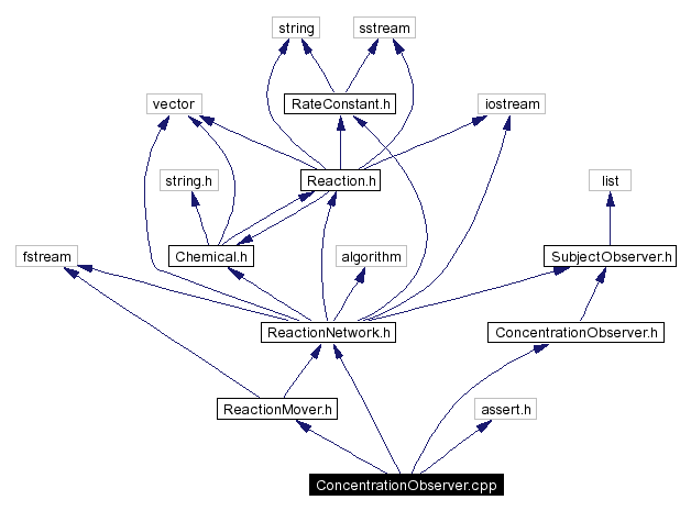 Include dependency graph