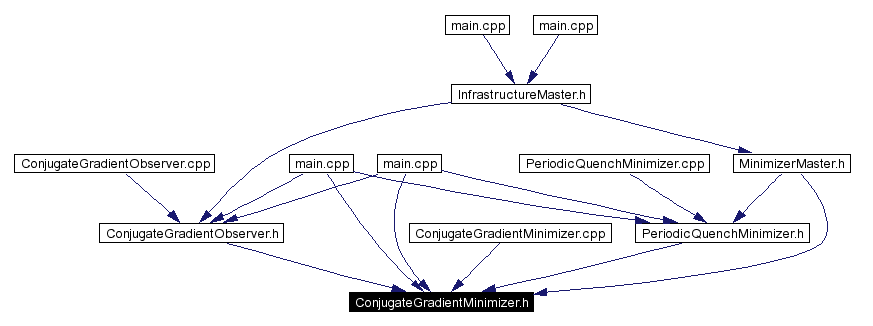 Included by dependency graph