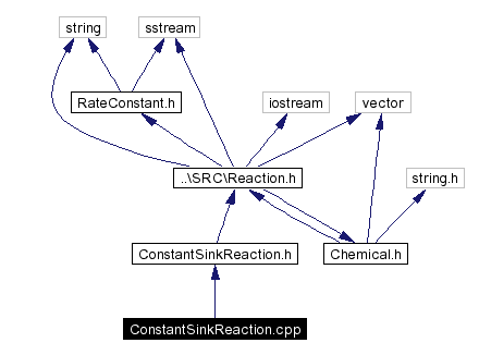 Include dependency graph