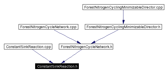 Included by dependency graph