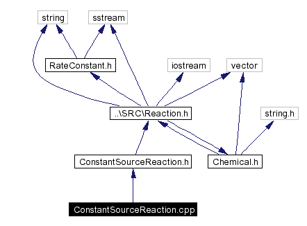 Include dependency graph