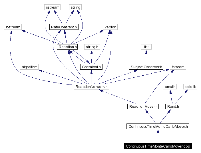 Include dependency graph