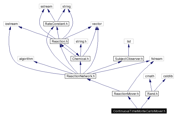 Include dependency graph