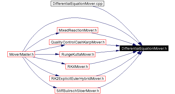 Included by dependency graph