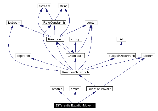 Include dependency graph