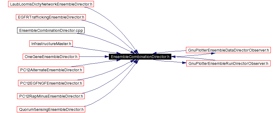 Included by dependency graph