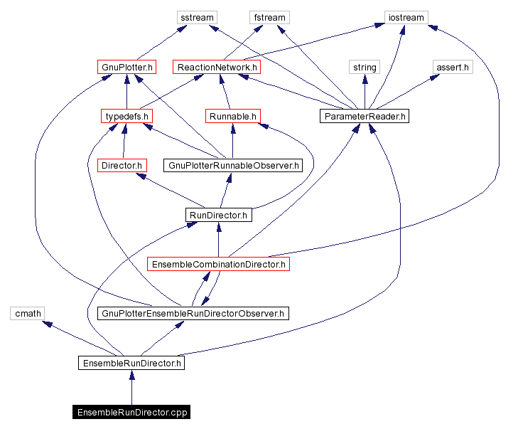 Include dependency graph