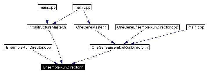 Included by dependency graph