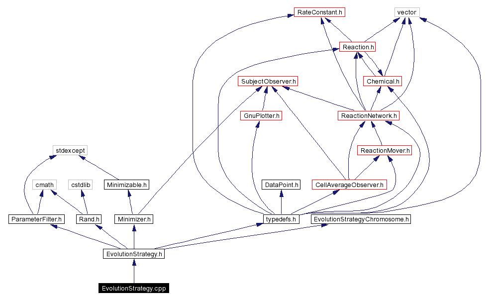 Include dependency graph