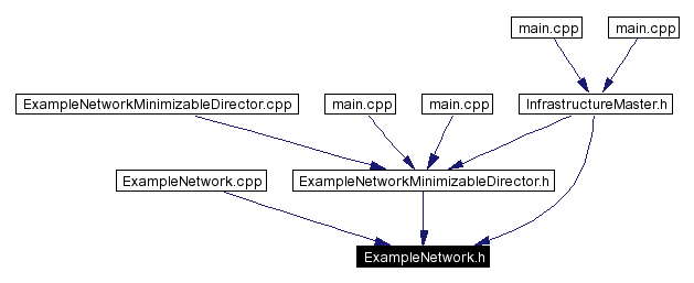 Included by dependency graph