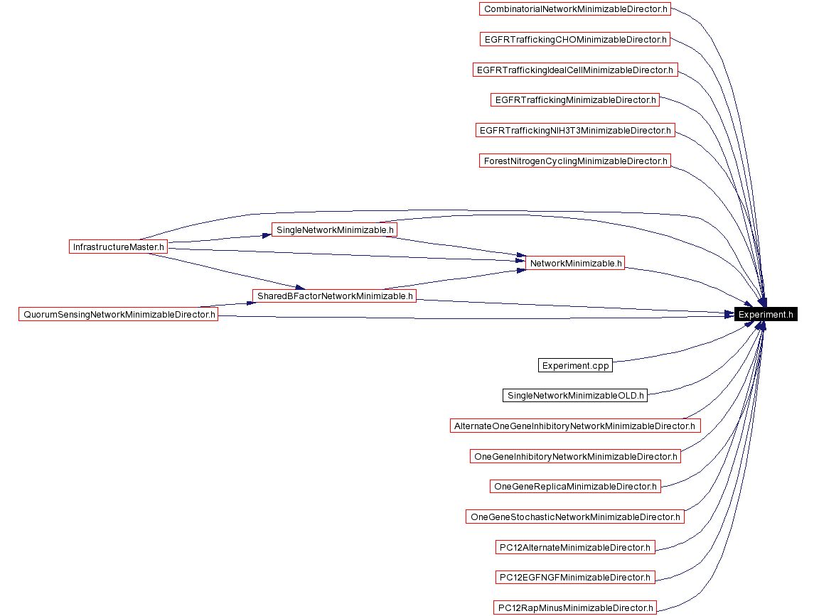 Included by dependency graph