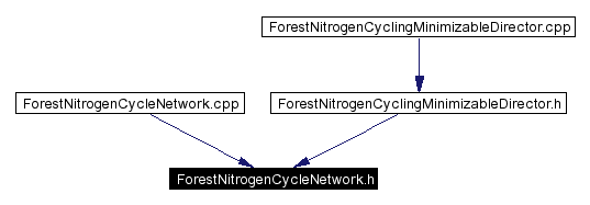 Included by dependency graph