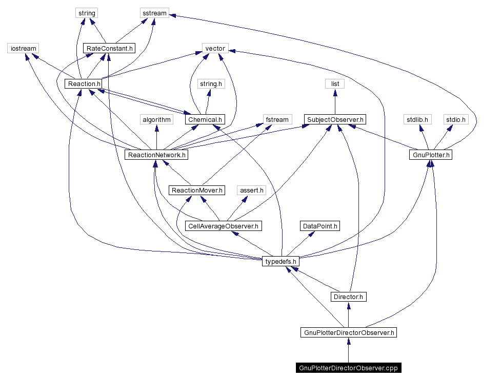 Include dependency graph