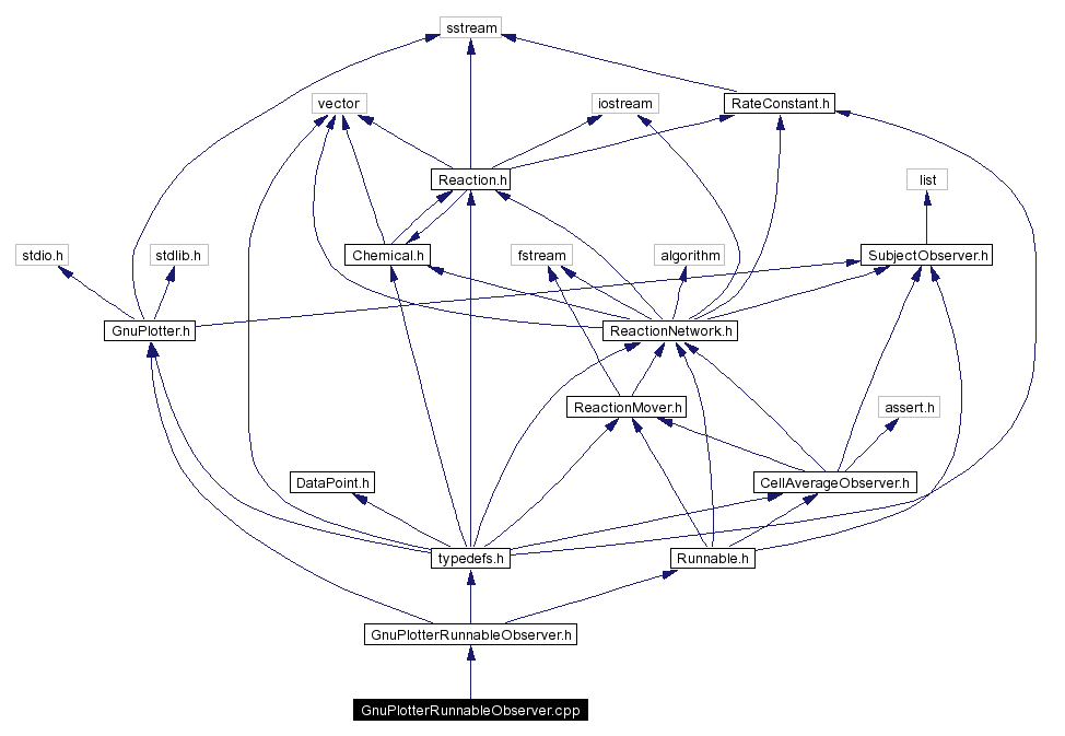 Include dependency graph