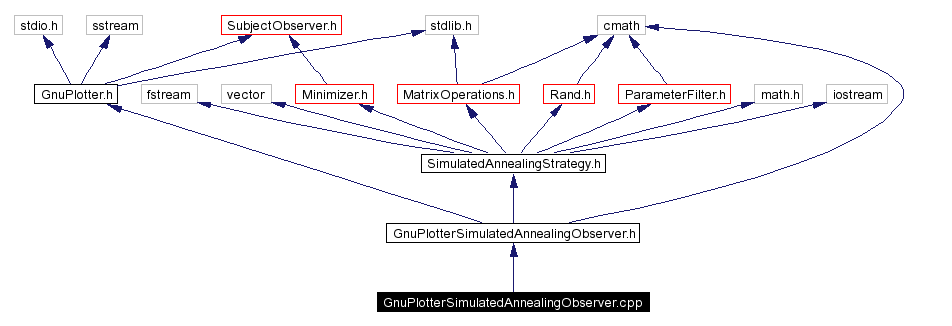 Include dependency graph