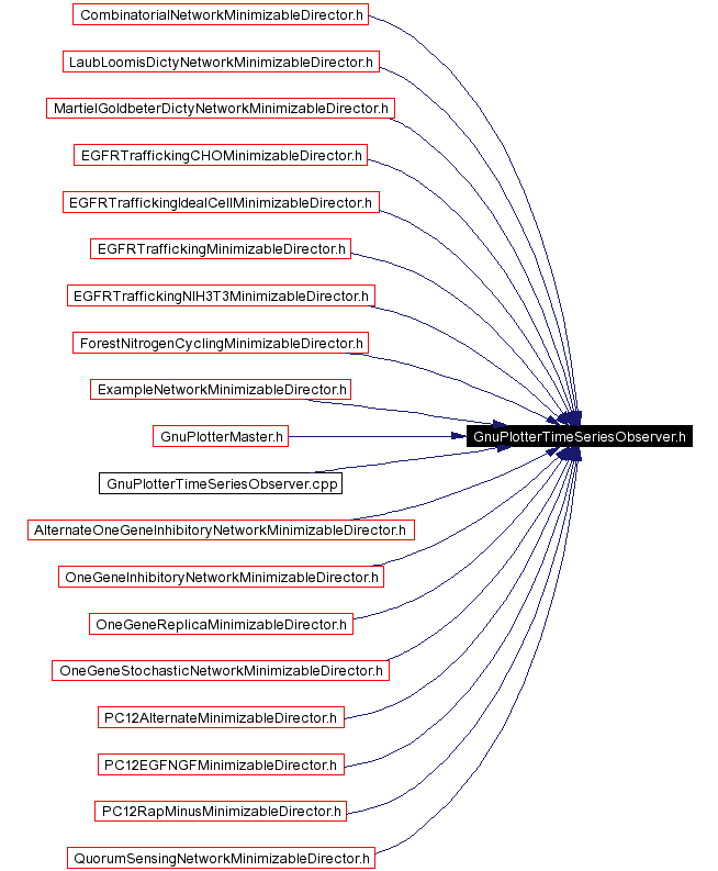 Included by dependency graph