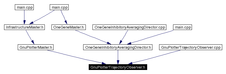 Included by dependency graph