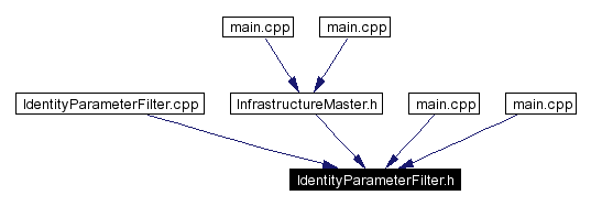 Included by dependency graph