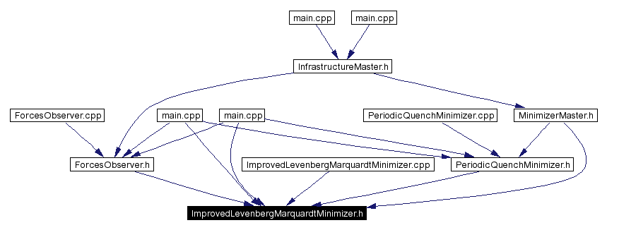 Included by dependency graph