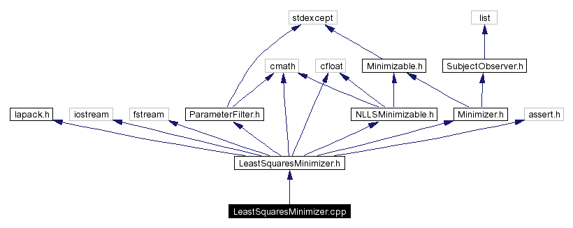 Include dependency graph