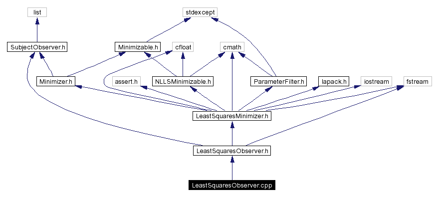 Include dependency graph