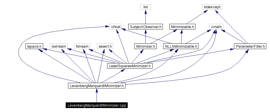 Include dependency graph