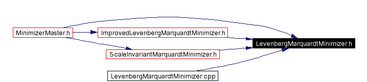 Included by dependency graph