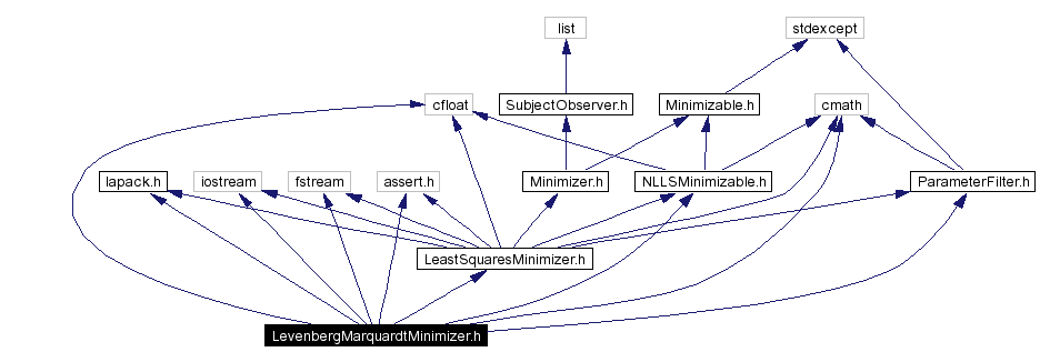 Include dependency graph