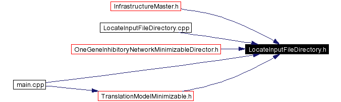 Included by dependency graph