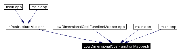 Included by dependency graph