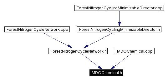 Included by dependency graph