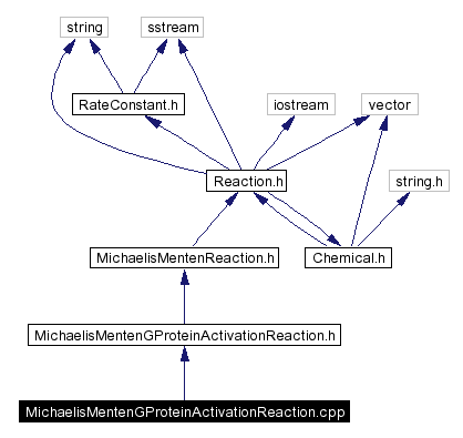 Include dependency graph