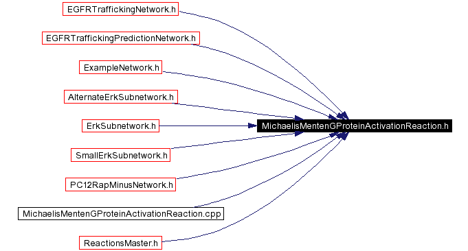 Included by dependency graph