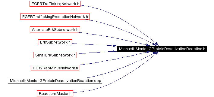 Included by dependency graph