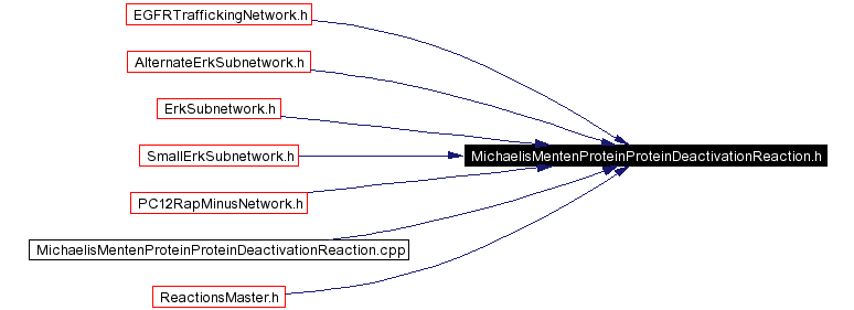 Included by dependency graph