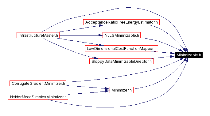 Included by dependency graph